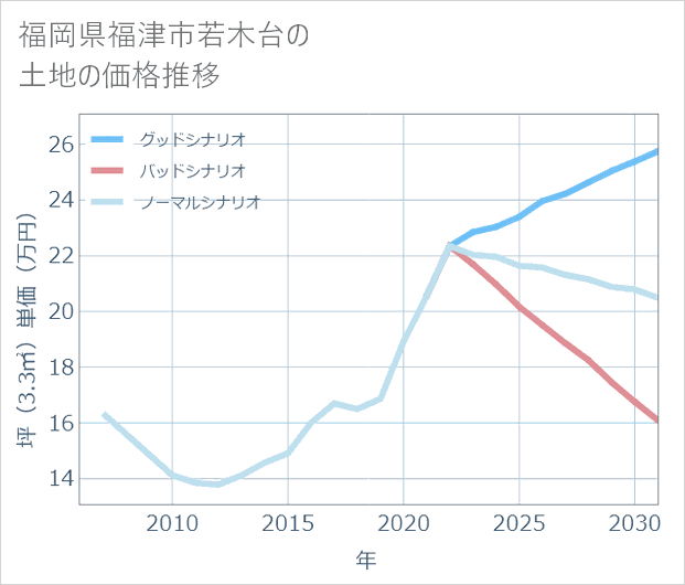 福岡県福津市若木台の土地価格推移