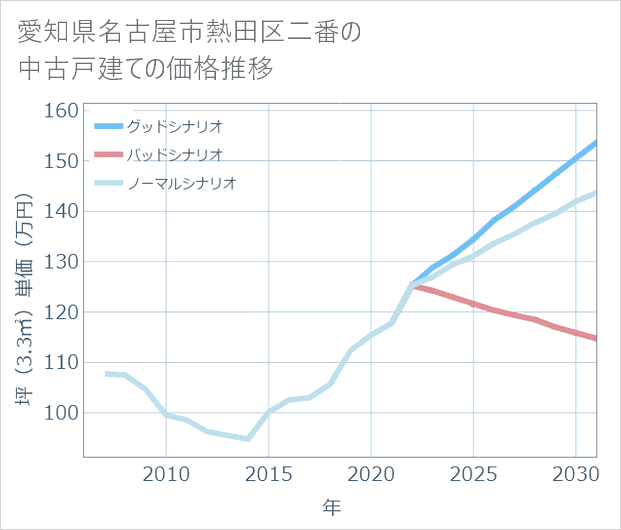 愛知県名古屋市熱田区二番の中古戸建て価格推移