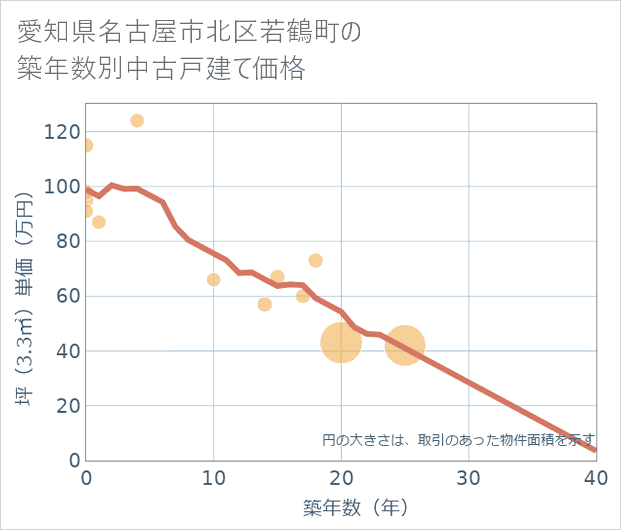 愛知県名古屋市北区若鶴町の築年数別の中古戸建て坪単価