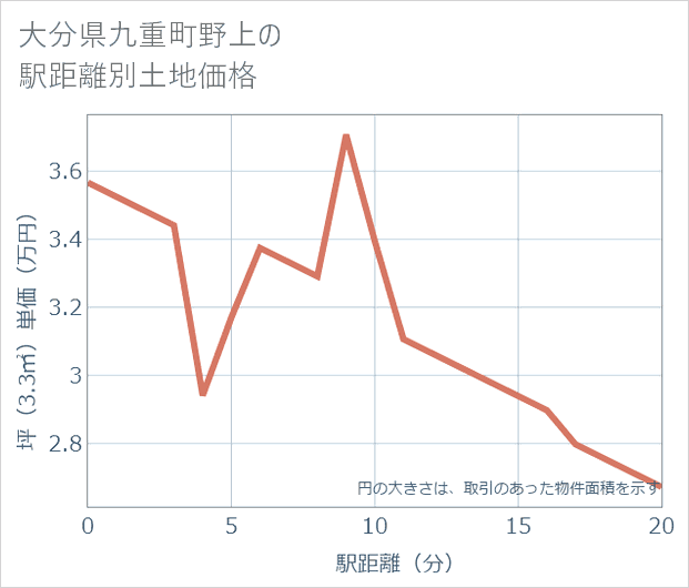 大分県九重町野上の徒歩距離別の土地坪単価