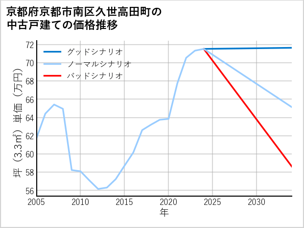 京都府京都市南区久世高田町の中古戸建て価格推移