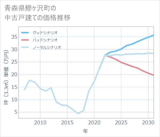青森県鰺ケ沢町の中古戸建て価格推移