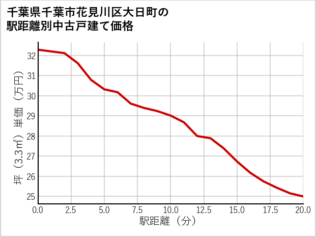 千葉県千葉市花見川区大日町の徒歩距離別の中古戸建て坪単価
