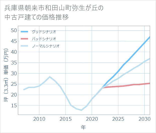 兵庫県朝来市和田山町弥生が丘の中古戸建て価格推移