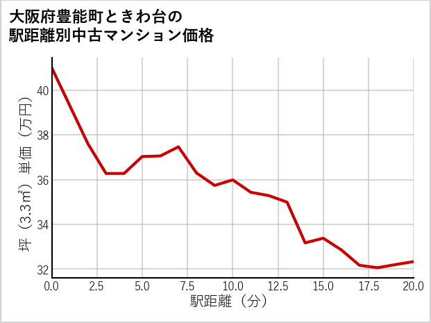 大阪府豊能町ときわ台の徒歩距離別の中古マンション坪単価