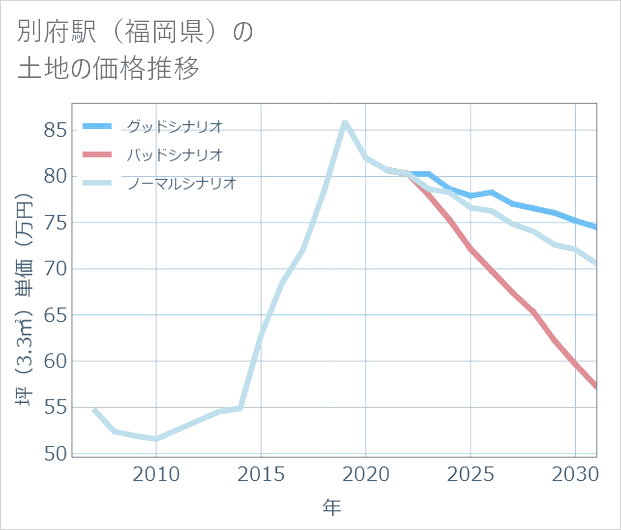 別府駅(福岡県)の土地価格推移