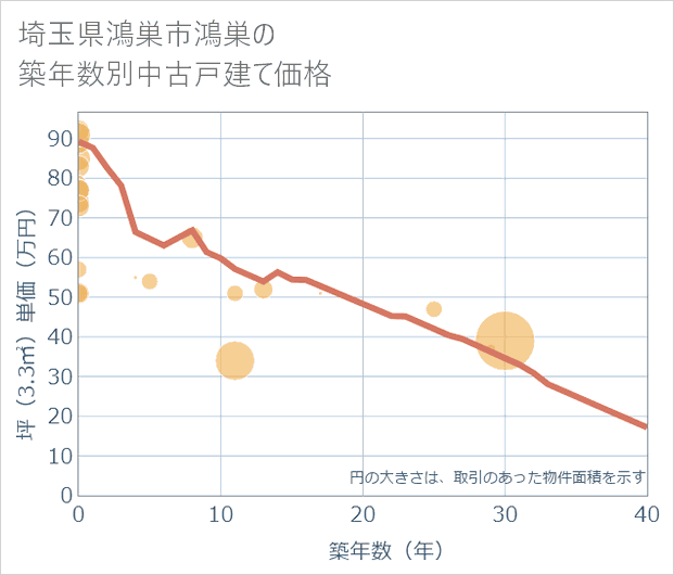 埼玉県鴻巣市鴻巣の築年数別の中古戸建て坪単価