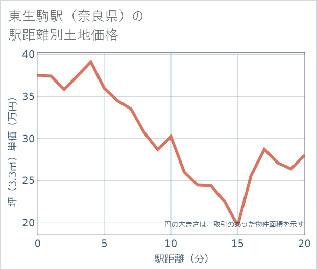 東生駒駅(奈良県)の徒歩距離別の土地坪単価
