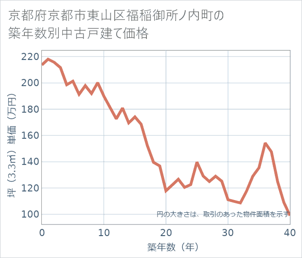 京都府京都市東山区福稲御所ノ内町の築年数別の中古戸建て坪単価