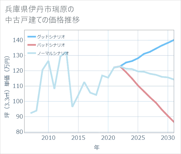 兵庫県伊丹市瑞原の中古戸建て価格推移