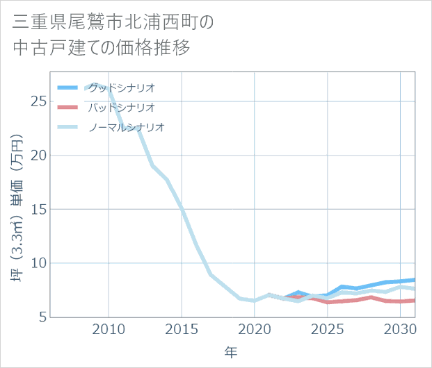 三重県尾鷲市北浦西町の中古戸建て価格推移
