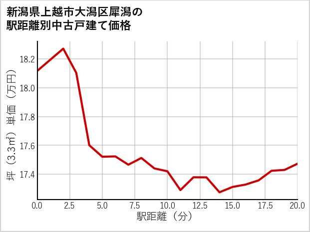 新潟県上越市大潟区犀潟の徒歩距離別の中古戸建て坪単価