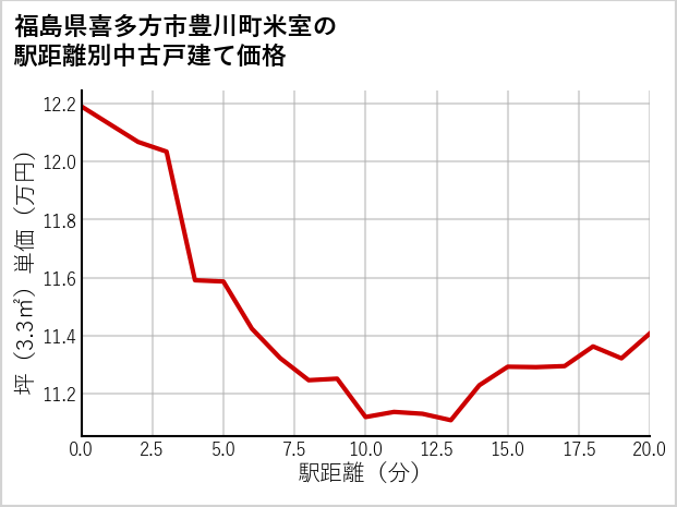 福島県喜多方市豊川町米室の徒歩距離別の中古戸建て坪単価