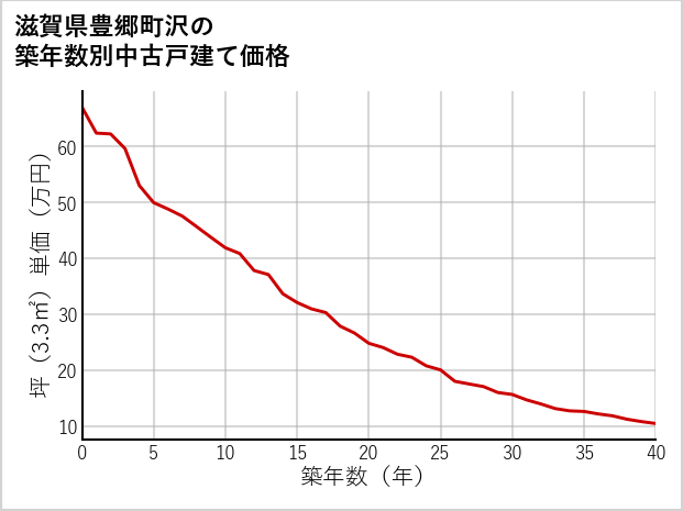 滋賀県豊郷町沢の築年数別の中古戸建て坪単価