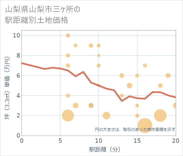 山梨県山梨市三ケ所の徒歩距離別の土地坪単価