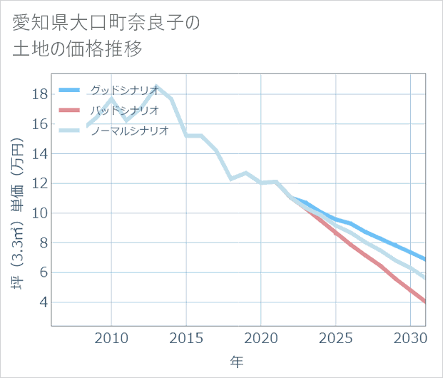 愛知県大口町奈良子の土地価格推移