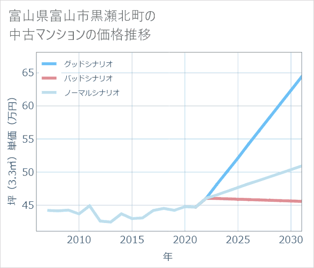 富山県富山市黒瀬北町の中古マンション価格推移