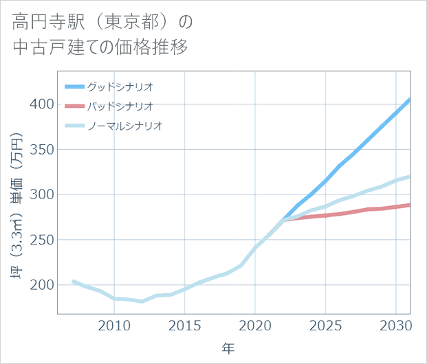 高円寺駅(東京都)の中古戸建て価格推移