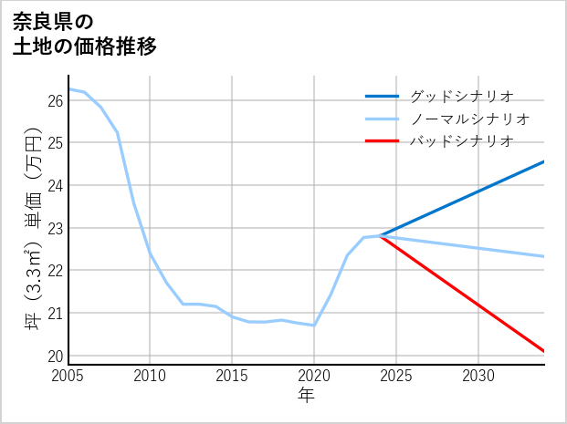 奈良県の土地価格推移