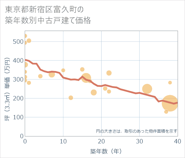 東京都新宿区富久町の築年数別の中古戸建て坪単価