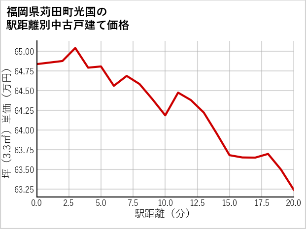 福岡県苅田町光国の徒歩距離別の中古戸建て坪単価