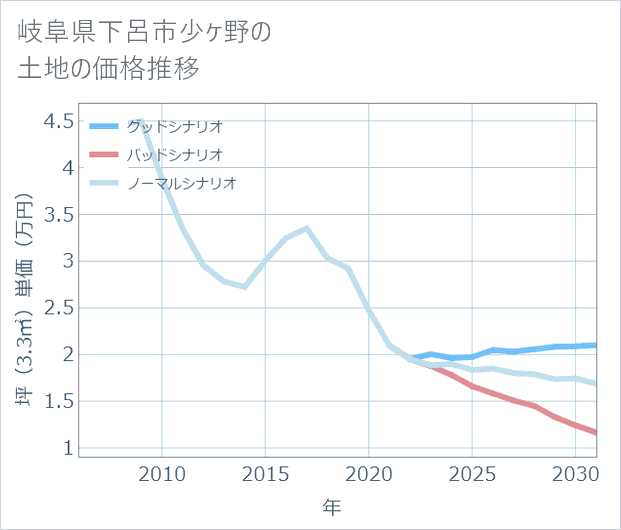 岐阜県下呂市少ケ野の土地価格推移