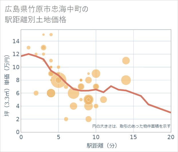 広島県竹原市忠海中町の徒歩距離別の土地坪単価