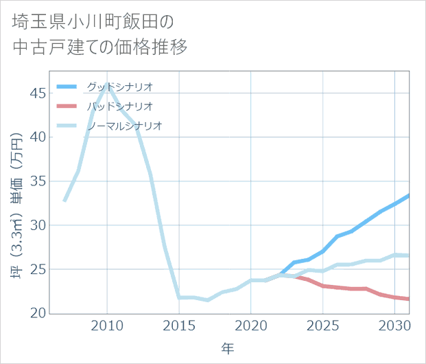 埼玉県小川町飯田の中古戸建て価格推移