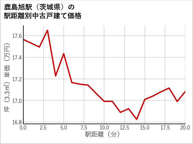 鹿島旭駅（茨城県）の徒歩距離別の中古戸建て坪単価
