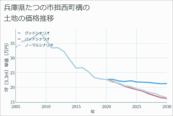 兵庫県たつの市揖西町構の土地価格推移
