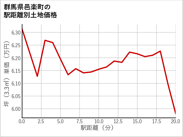 群馬県邑楽町の徒歩距離別の土地坪単価