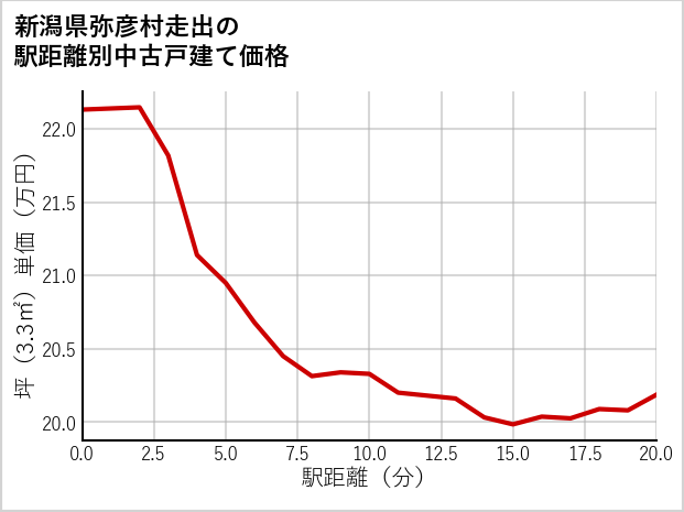 新潟県弥彦村走出の徒歩距離別の中古戸建て坪単価