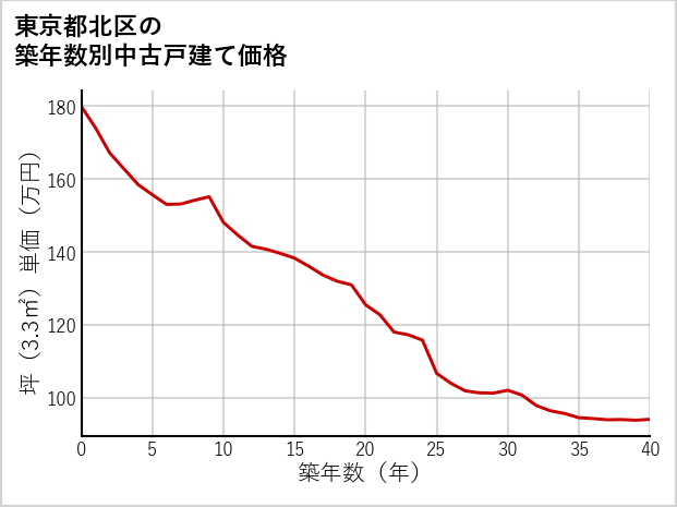 東京都北区の築年数別の中古戸建て坪単価
