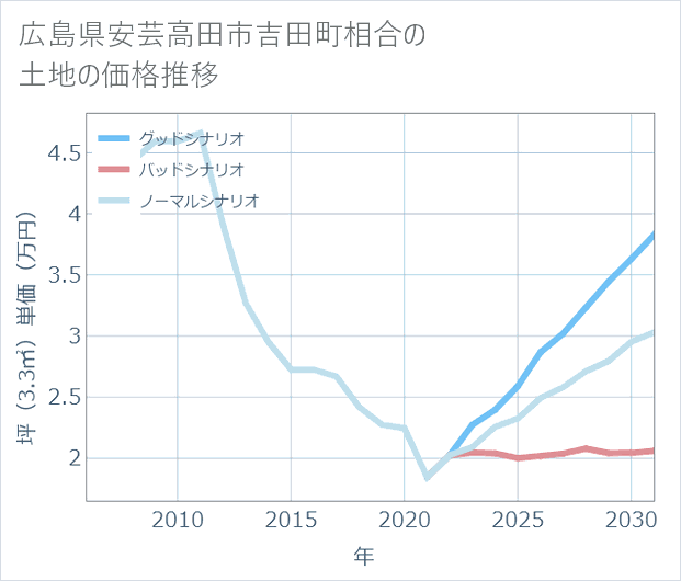 広島県安芸高田市吉田町相合の土地価格推移