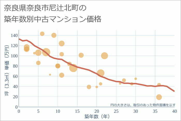 奈良県奈良市尼辻北町の築年数別の中古マンション坪単価