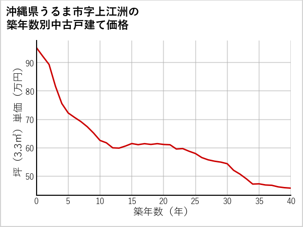 沖縄県うるま市上江洲の築年数別の中古戸建て坪単価