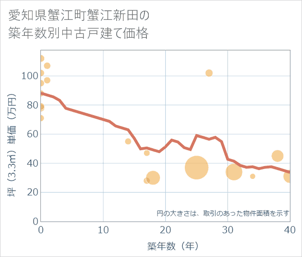 愛知県蟹江町蟹江新田の築年数別の中古戸建て坪単価