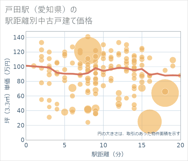 戸田駅(愛知県)の徒歩距離別の中古戸建て坪単価