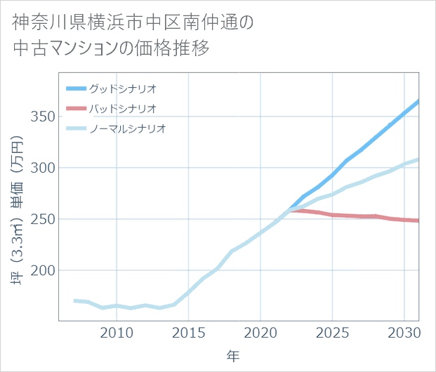 神奈川県横浜市中区南仲通の中古マンション価格推移