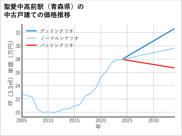 聖愛中高前駅（青森県）の中古戸建て価格推移