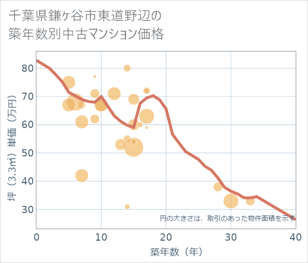 千葉県鎌ケ谷市東道野辺の築年数別の中古マンション坪単価