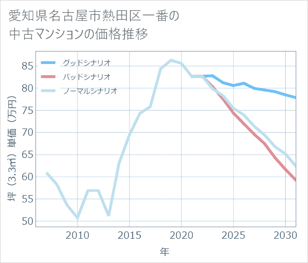 愛知県名古屋市熱田区一番の中古マンション価格推移