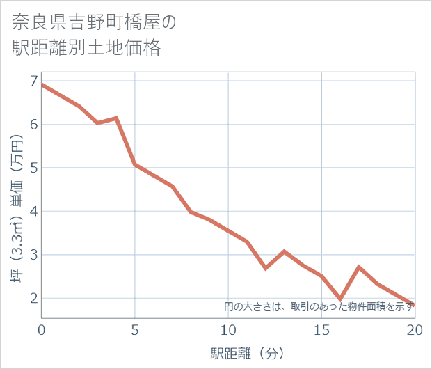奈良県吉野町橋屋の徒歩距離別の土地坪単価