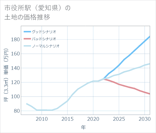 市役所駅(愛知県)の土地価格推移