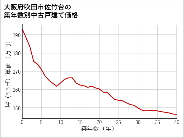 大阪府吹田市佐竹台の築年数別の中古戸建て坪単価