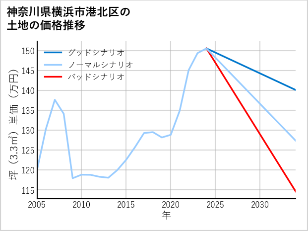 神奈川県横浜市港北区高田町の土地価格推移