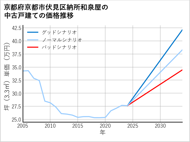 京都府京都市伏見区納所和泉屋の中古戸建て価格推移