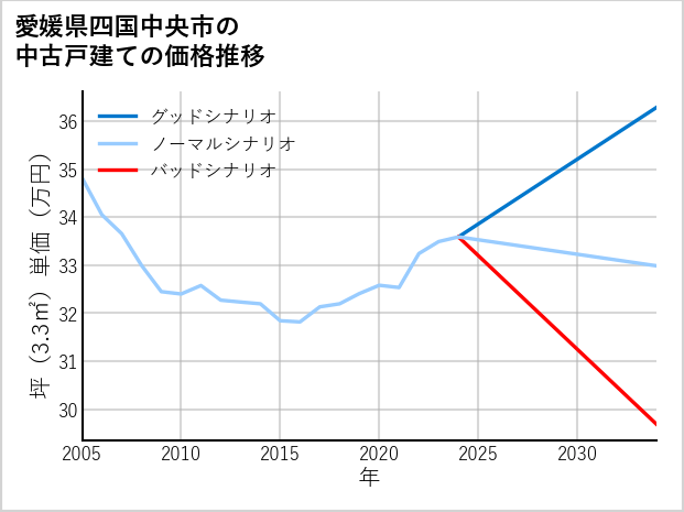 愛媛県四国中央市の中古戸建て価格推移