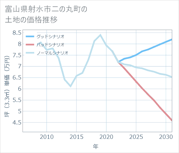 富山県射水市二の丸町の土地価格推移