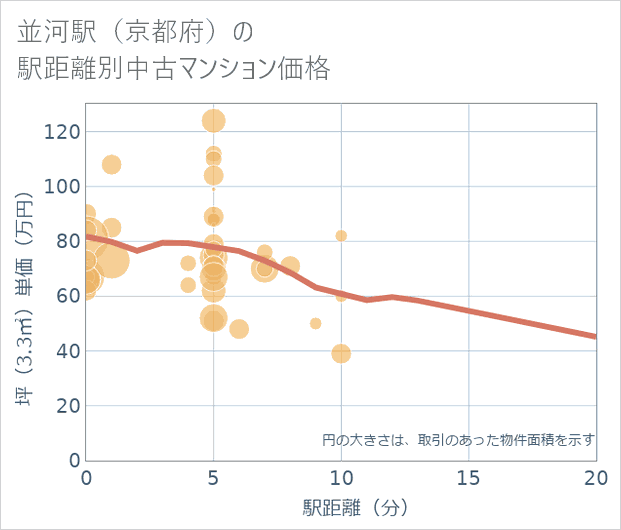 並河駅(京都府)の徒歩距離別の中古マンション坪単価